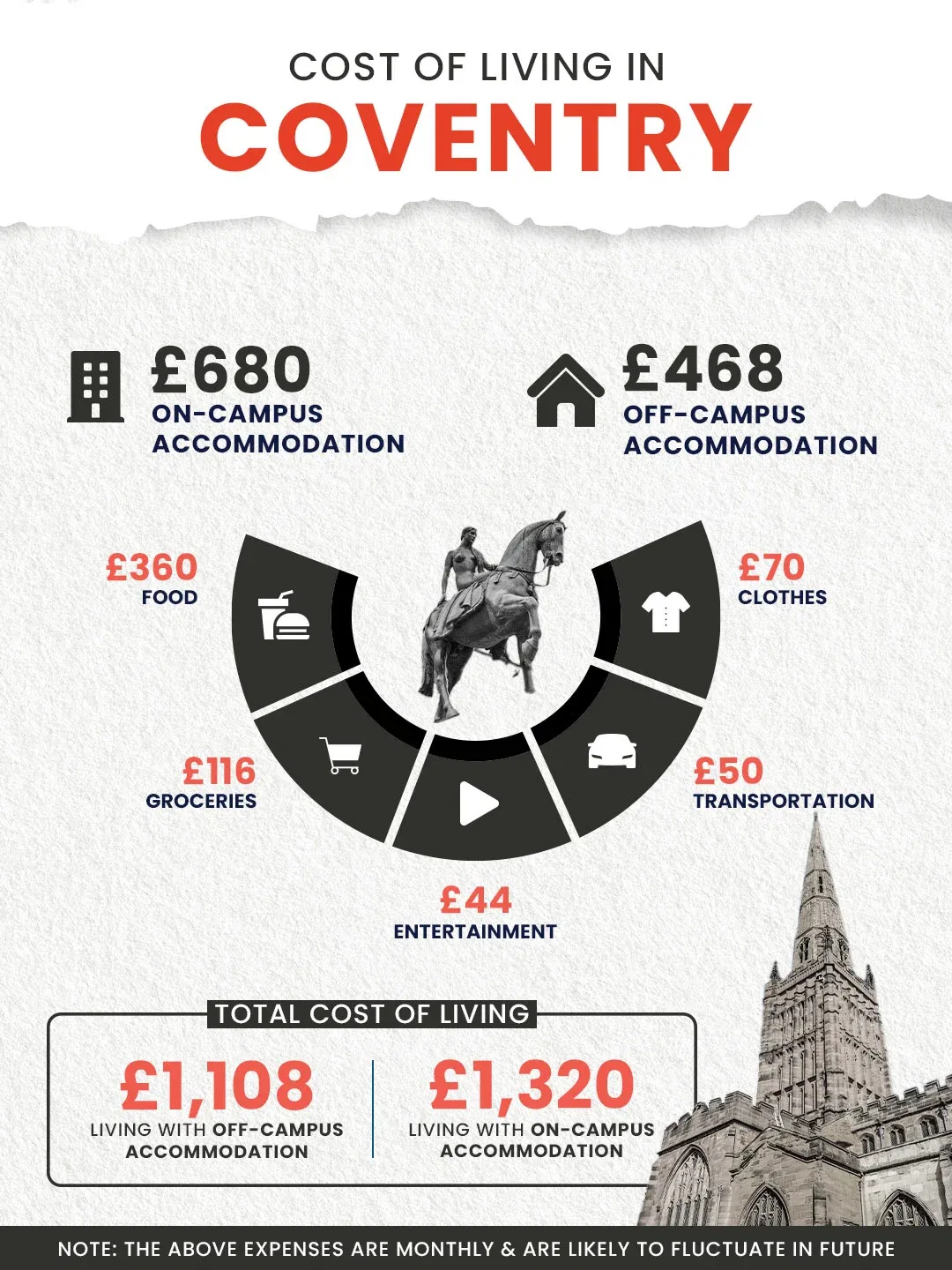What Is The Cost Of Living In Coventry?