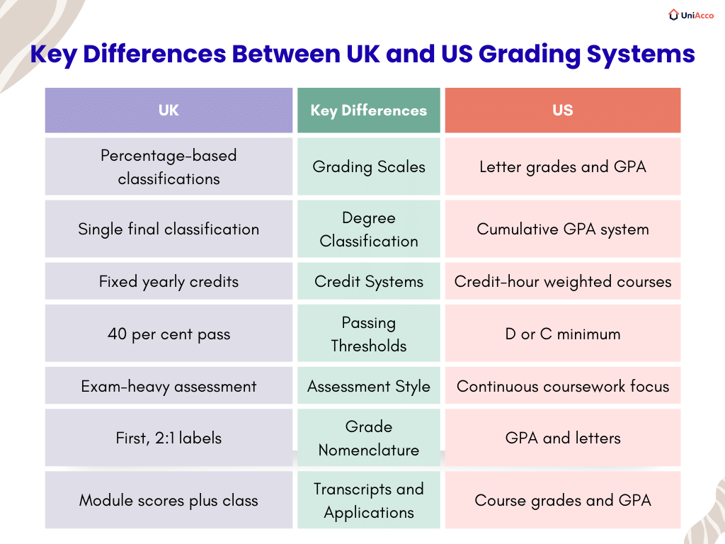 Key Differences Between UK and US Grading Systems