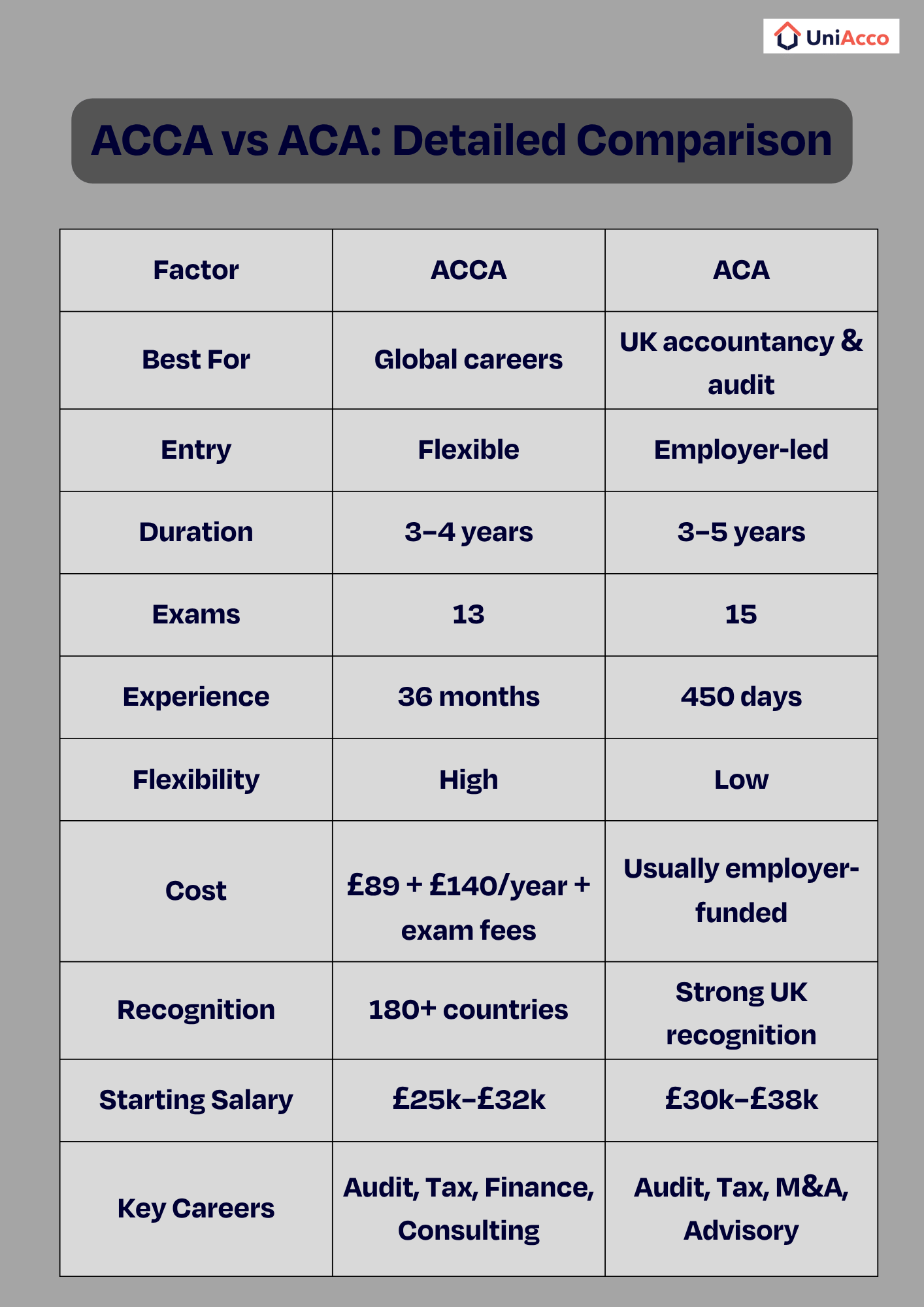 ACCA vs ACA: Detailed Comparison