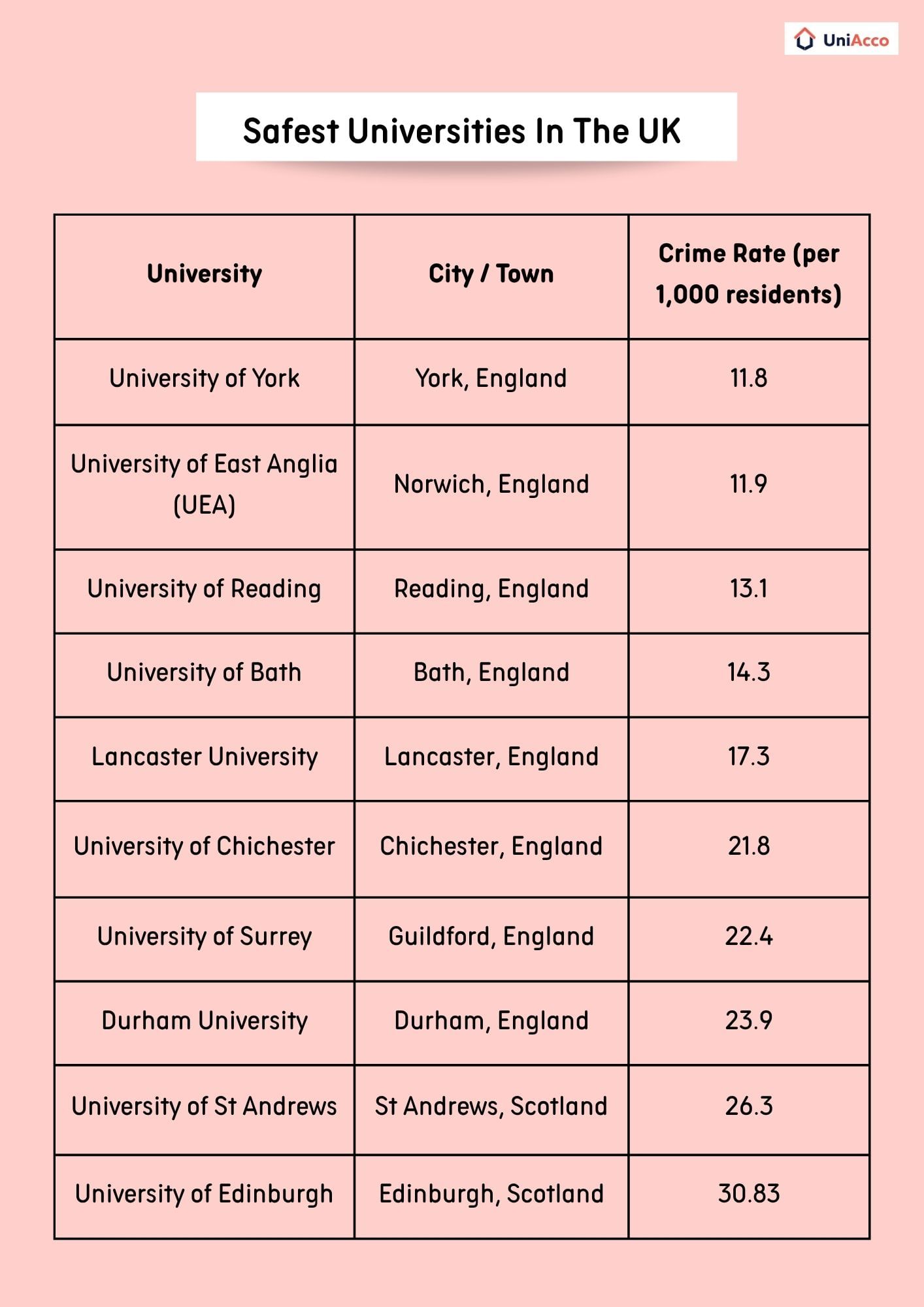 A Detailed Look at the 10 Safest Universities in the UK