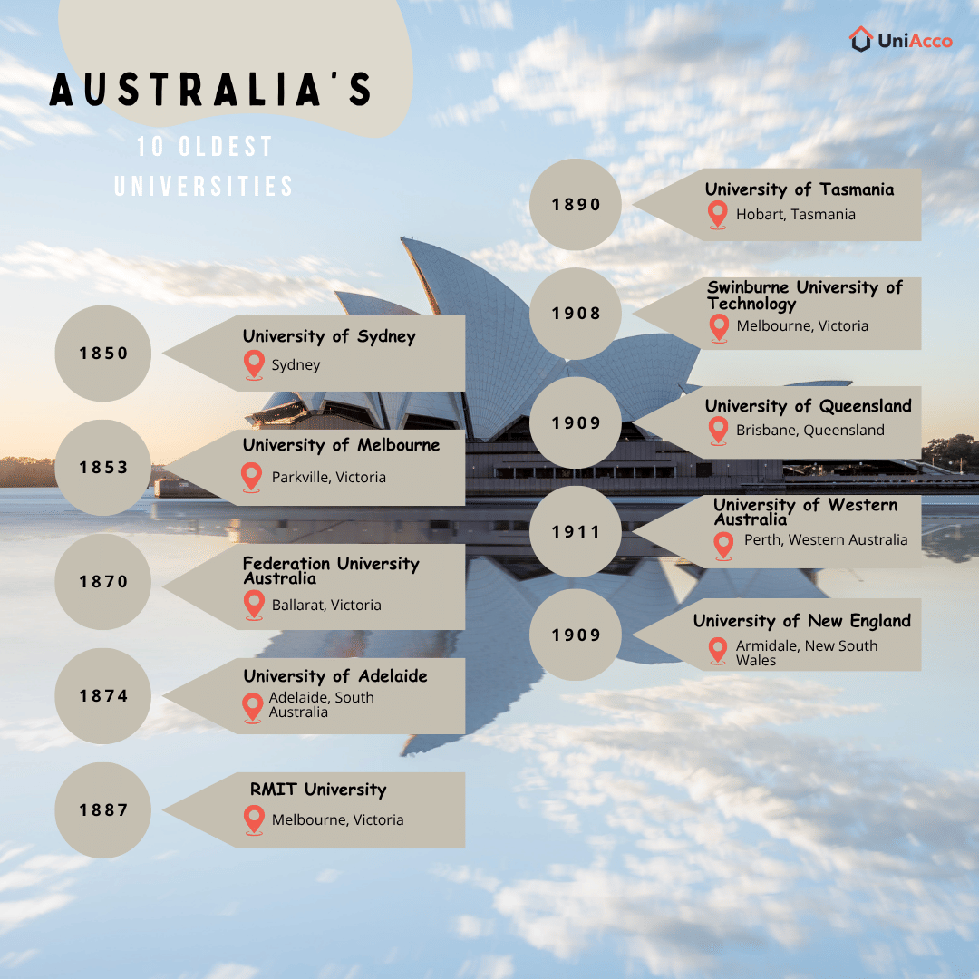 10 Oldest Universities In Australia: An In-Depth Guide