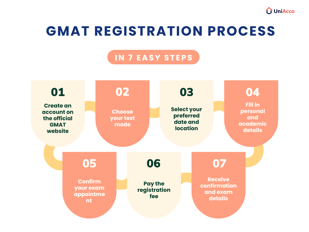 GMAT Registration Process