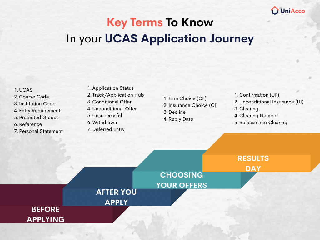 UCAS Application Journey: Key Terms Explained