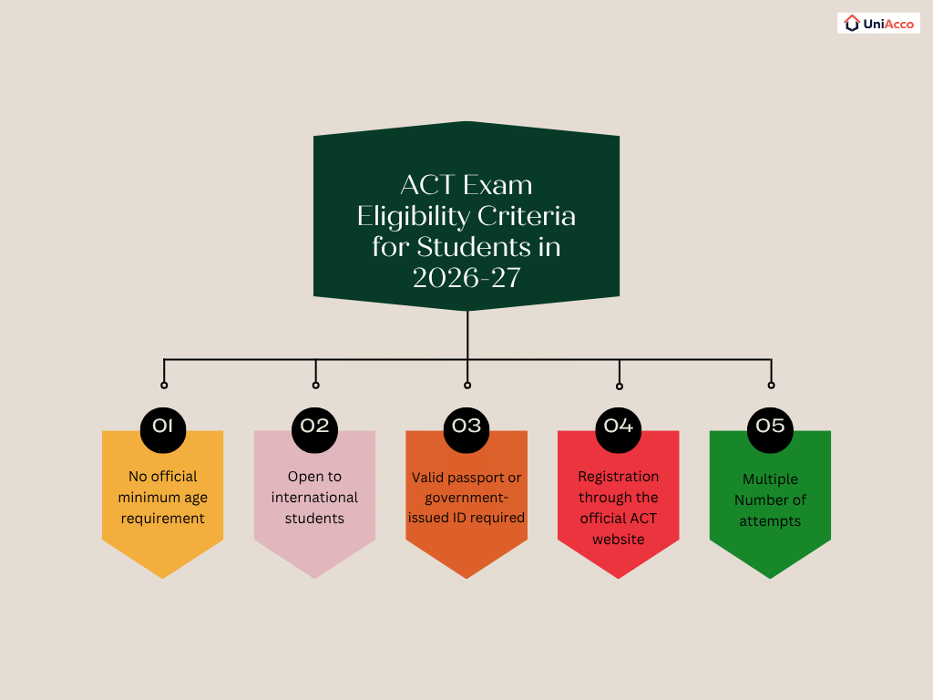 ACT Exam Eligibility Criteria for Students in 2026-27