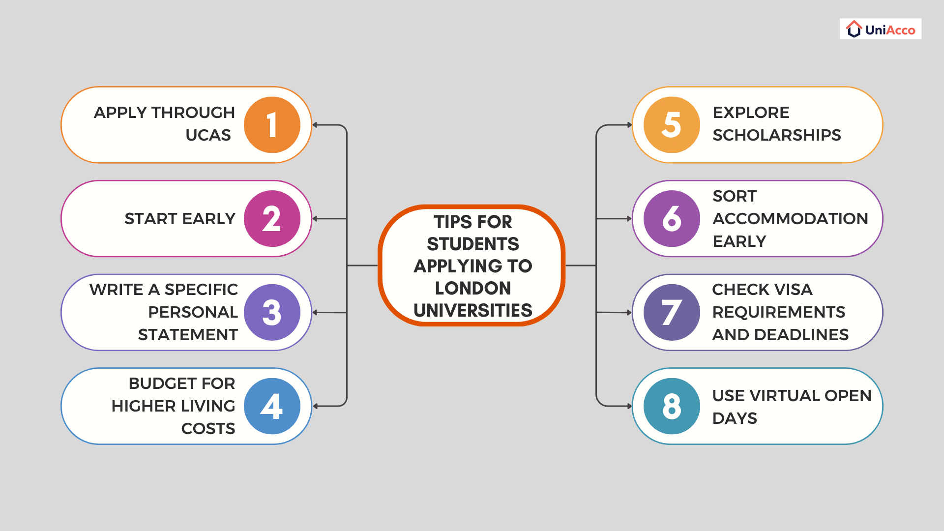 Tips for Students Applying to London Universities