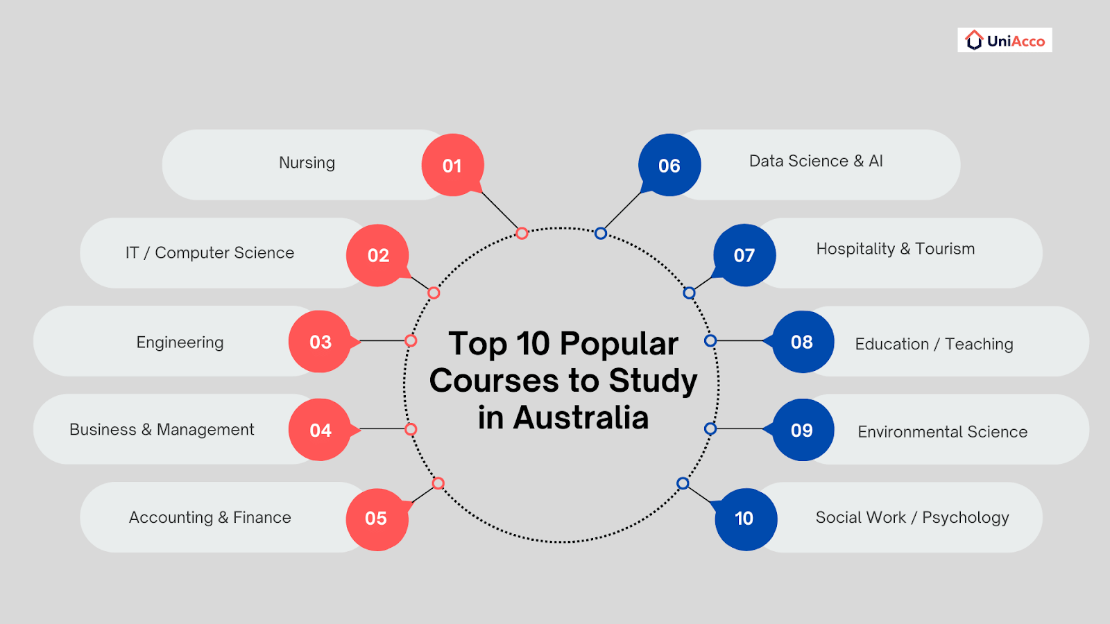 Top 10 Popular Courses to Study in Australia