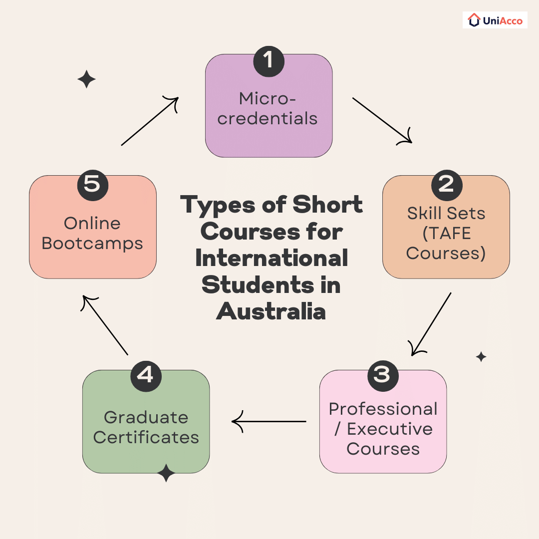 What Are Short Courses in Australia and their Types?