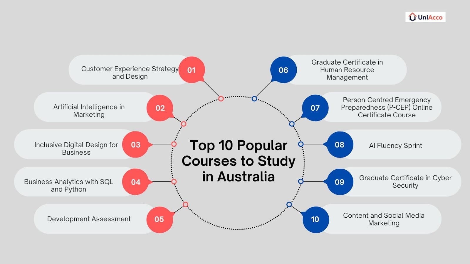 Top 10 Short Courses for International Students in Australia (2026)