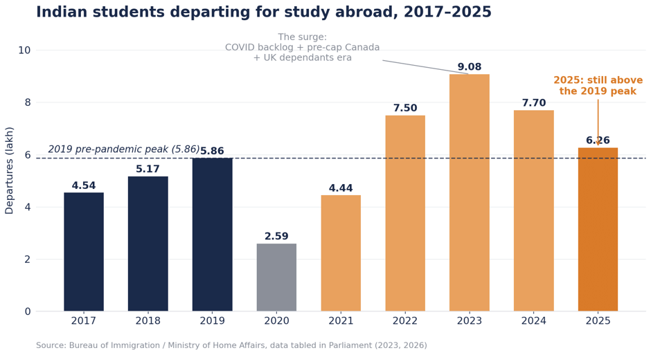 Indian Students departing for study abroad, 2017 - 2025